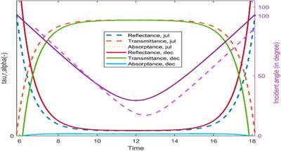 Experimental Validation of a Numerical Model to Predict the Performance of Solar PV Cells